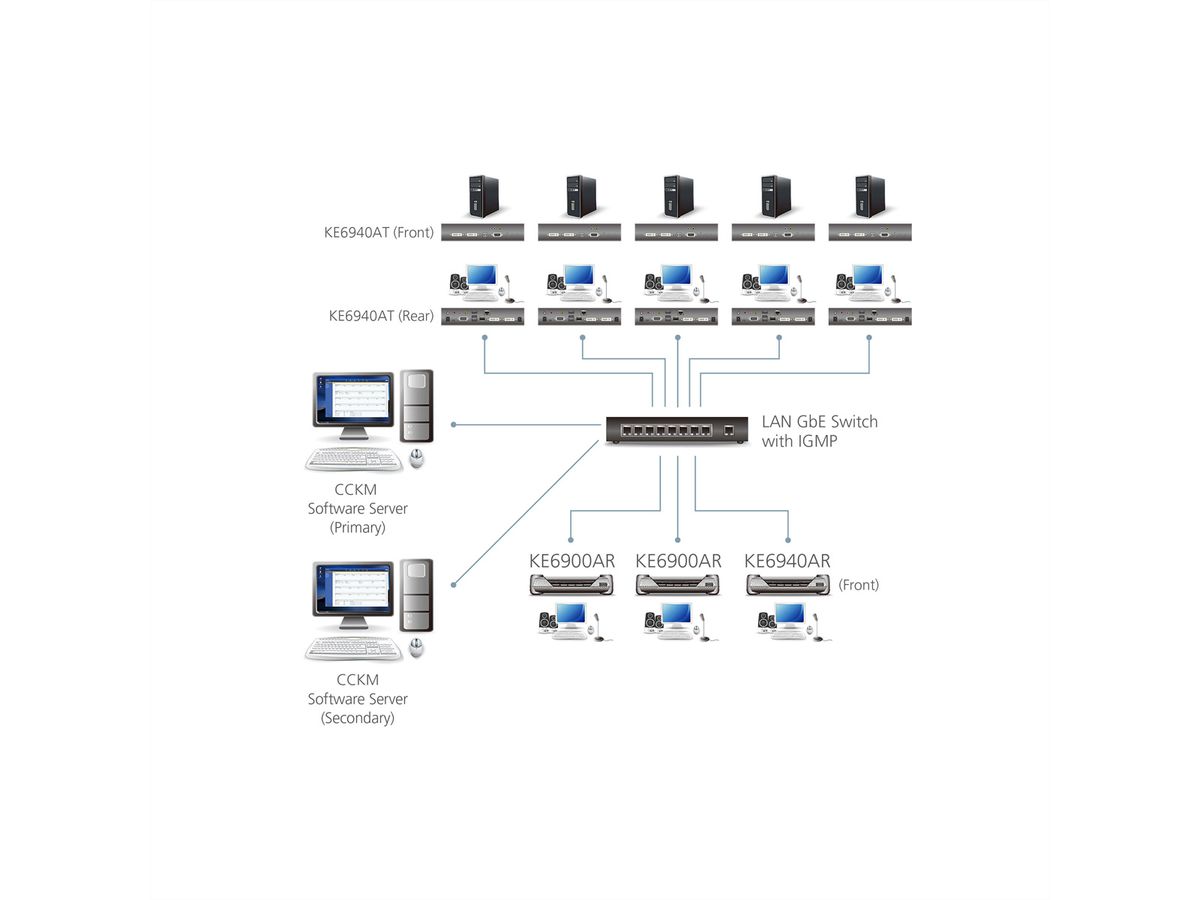 ATEN KE6940R Système d'extension KVM DVI sur IP - Récepteur