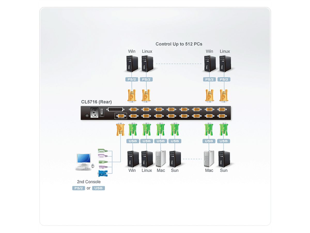 ATEN CL5716M 43cm-LCD KVM Switch, USB-PS/2, VGA, 16 Ports, UK-Layout