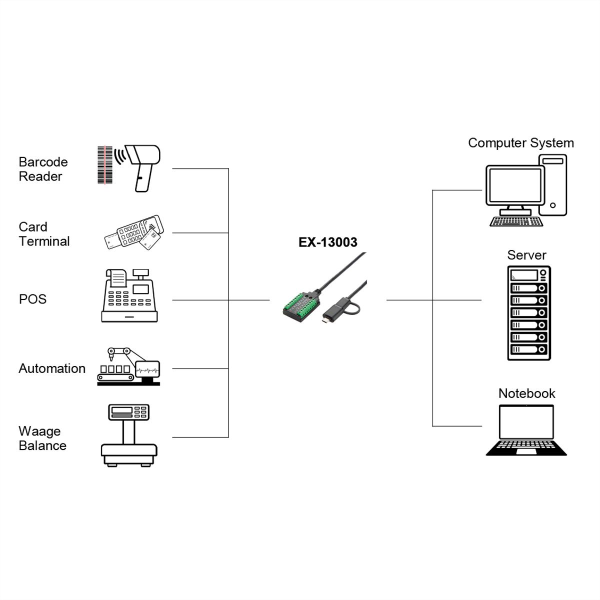 EXSYS EX-13003 USB 2.0 zu 1 x Seriell RS-232/422/485 und TTL Kabel mit 18-Pin Terminal Block