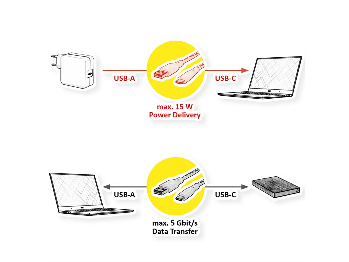 VALUE Câble USB 3.2 Gen 1, A-C, M/M, blanc, 3 m