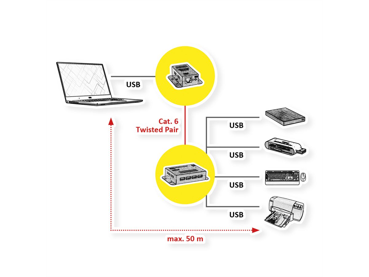 ROLINE Rallonge USB 2.0 à partir de RJ45, 4x USB, max. 50m