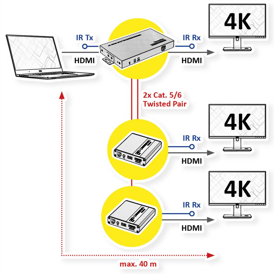 VALUE Distributeur HDMI 3 ports dont 2 via Cat. 5, 40m