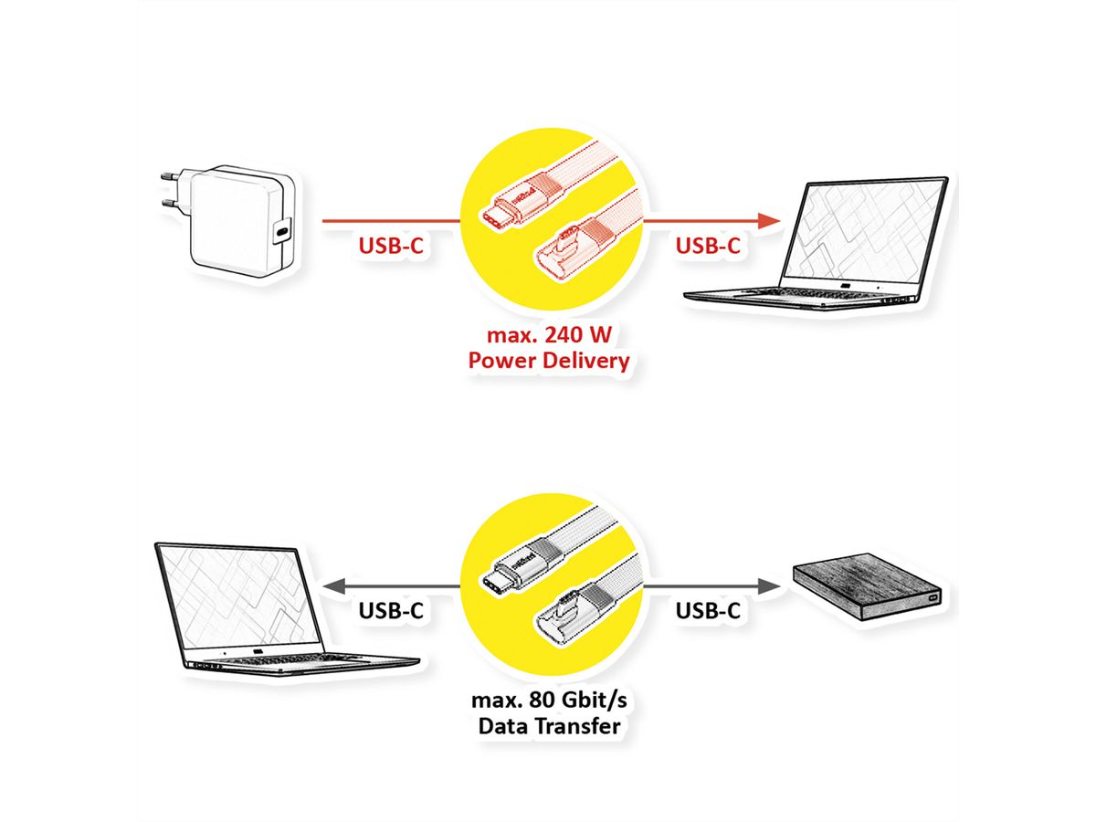 ROLINE Câble USB4 2.0 plat, C–C, M/M, un côté coudé à 90°, 8K UHD-2, 80Gbit/s, 240W, noir, 0,8 m