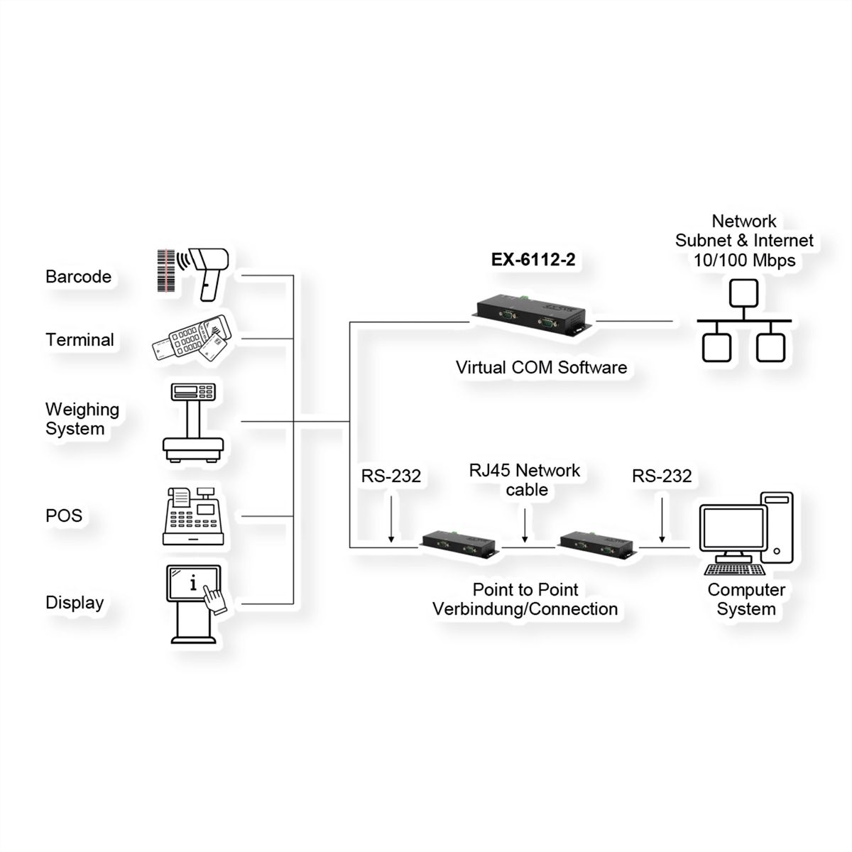 EXSYS EX-6122-2PoE Ethernet zu Seriell  2 x RS-232/422/485  mit 9 Pin Stecker inkl. Virtual Com Software PoE