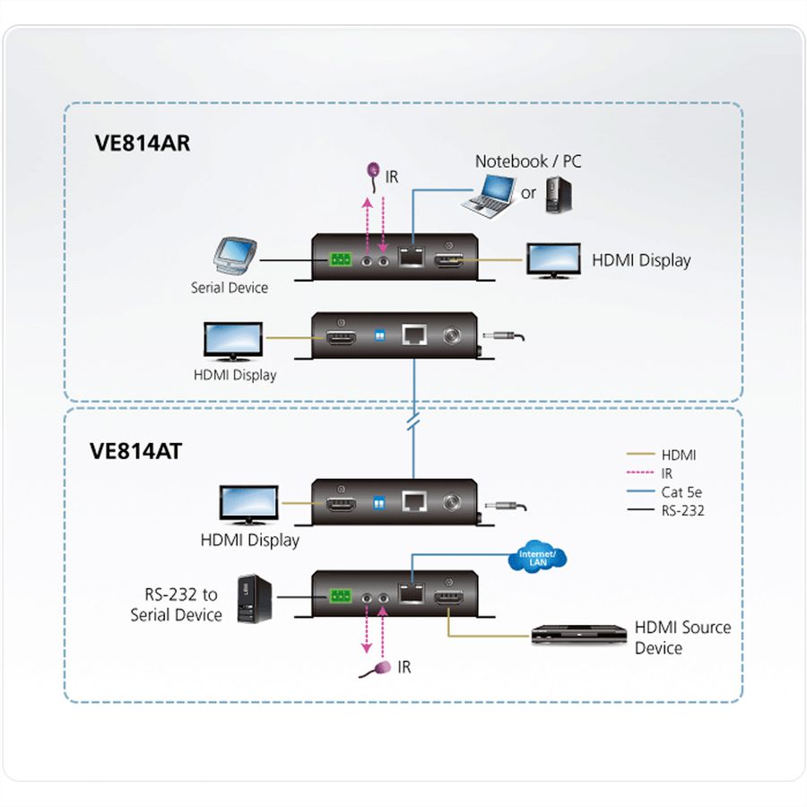 ATEN VE814A HDMI Extender, Dual Display, 4k bei 100m