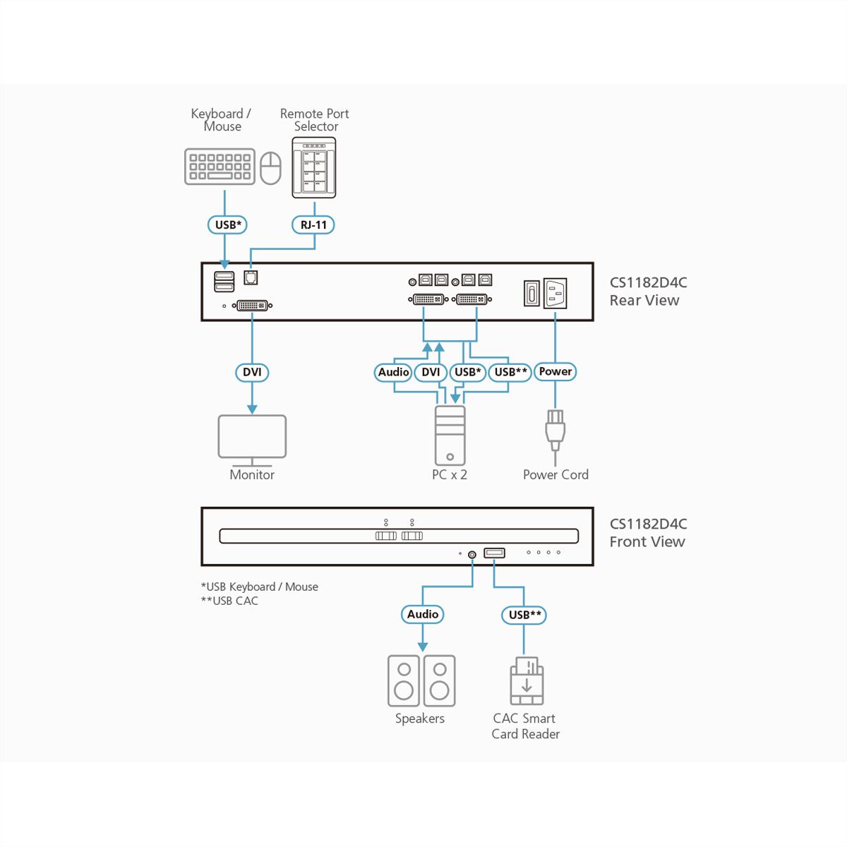 ATEN CS1142D4C Commutateur KVM sécurisé à double écran DVI 2 ports USB avec CAC