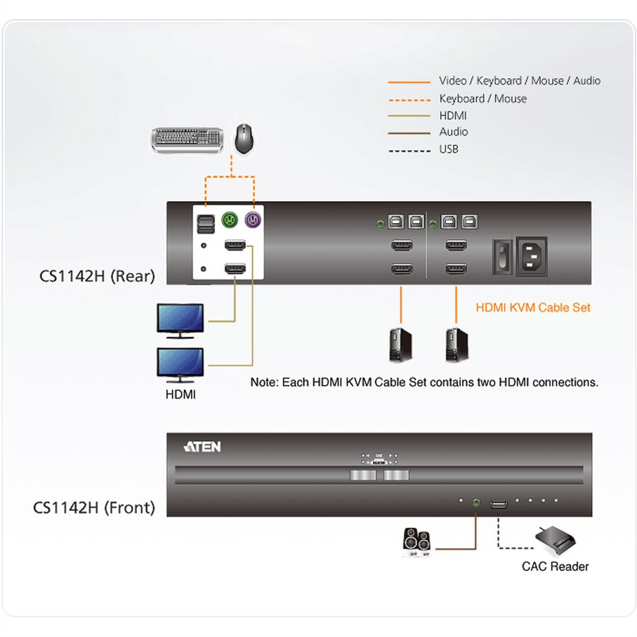 ATEN CS1142H Commutateur KVM sécurisé deux affichages HDMI USB à 2 ports
