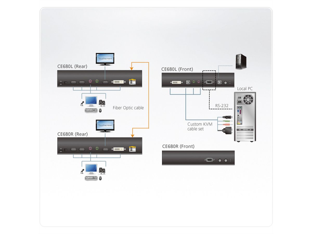 ATEN CE680 Système d'extension KVM DVI optique (600m)