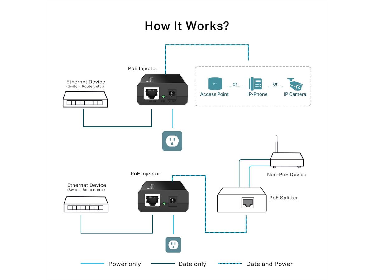 TP-Link  PoE Injector POE150S