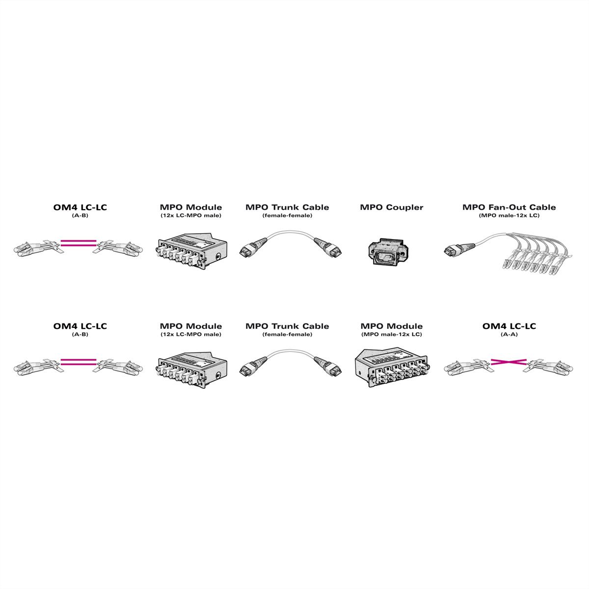 VALUE Câble MPO Trunk 50/125µm OM4, MPO / MPO, violet, 5 m