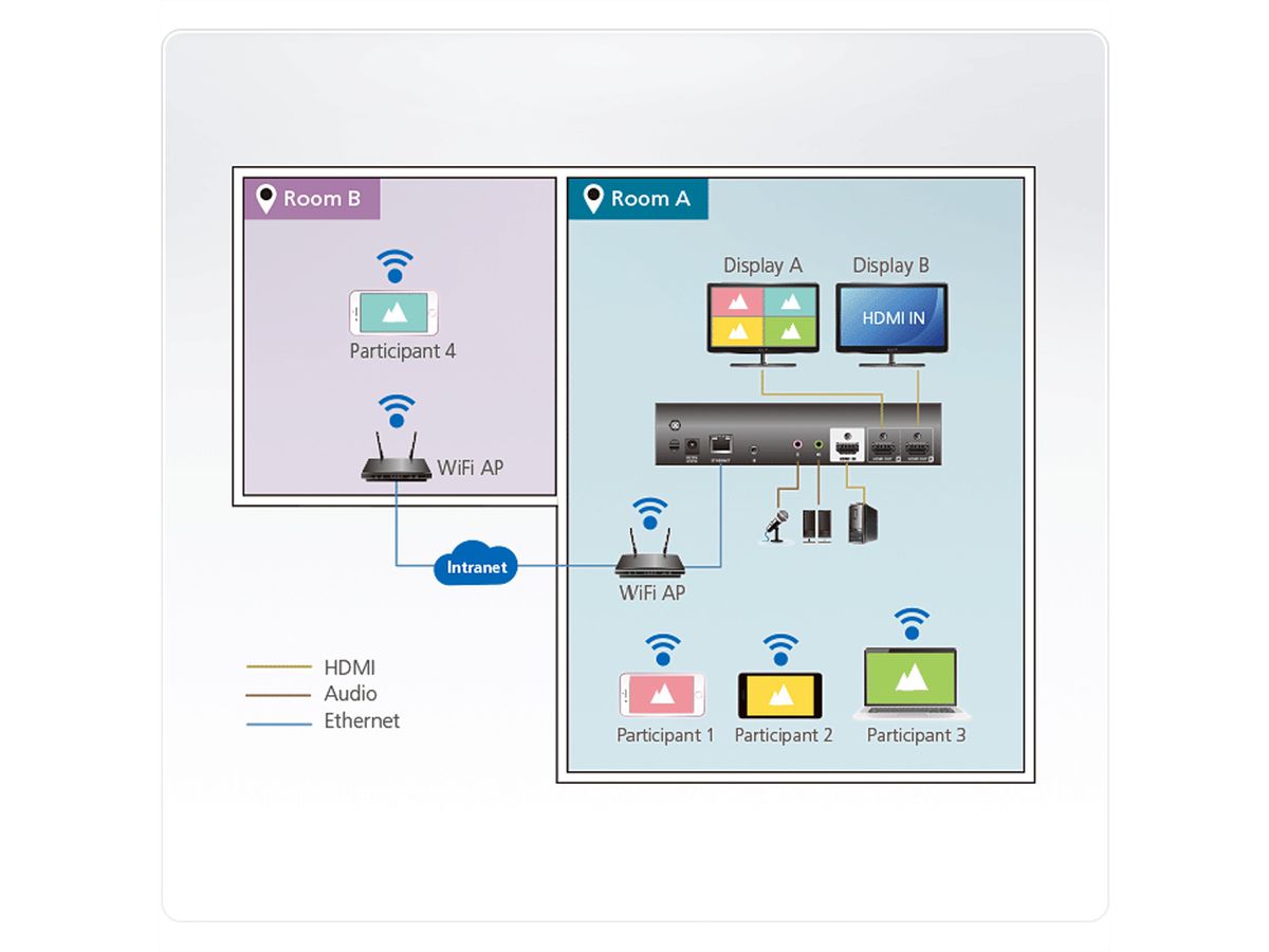 ATEN VP2120 Seamless Präsentation Switch mit Quad View