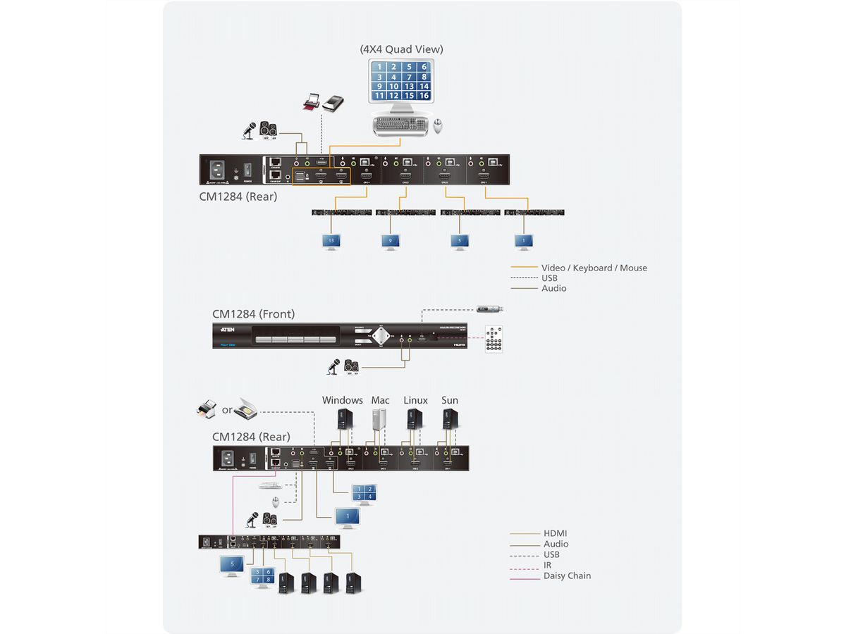 ATEN CM1284 Commutateur KVMP multivue HDMI USB à 4 ports