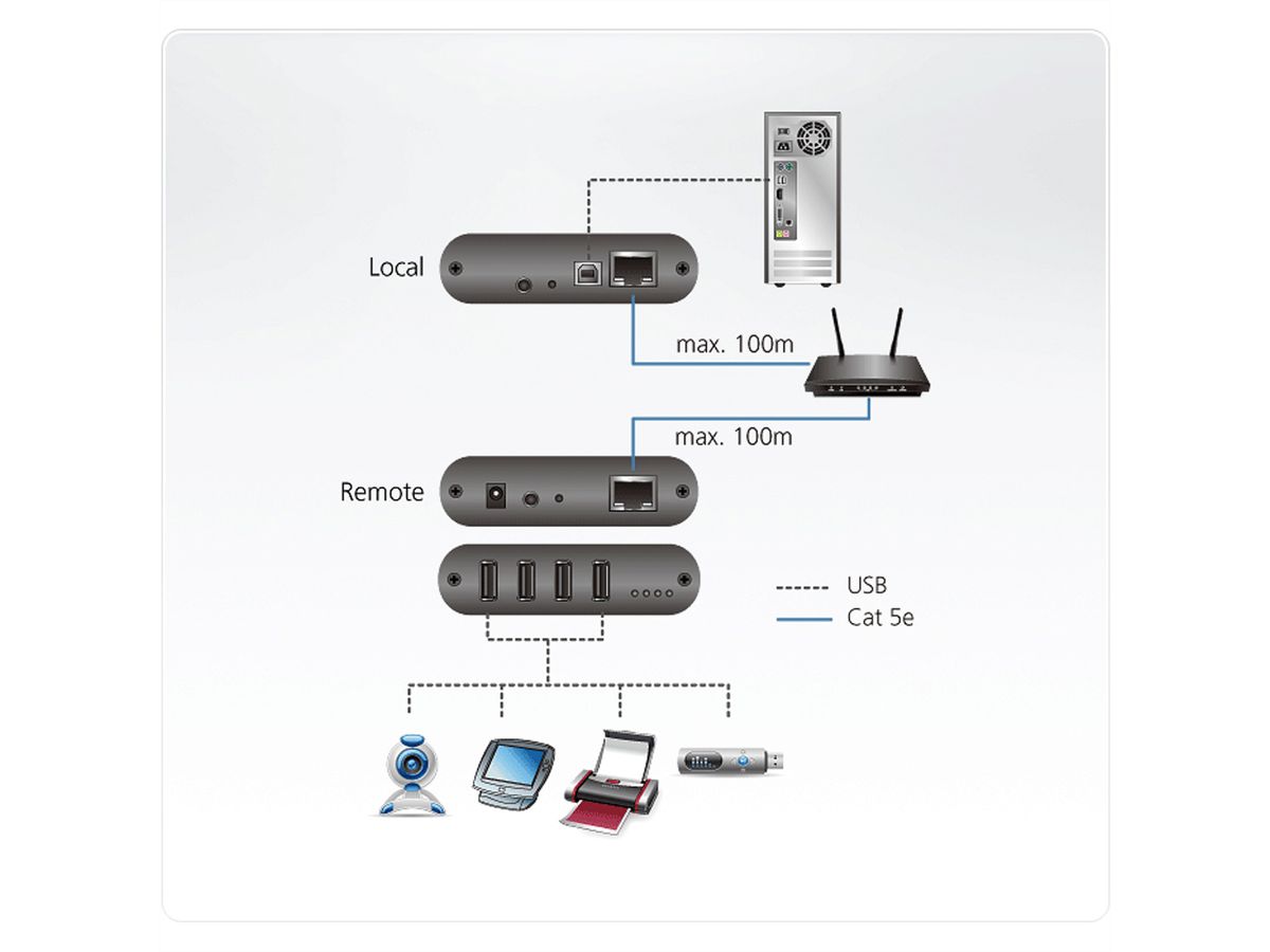 ATEN UEH4102 Système d'extension sur réseau local Cat.5 USB 2.0 à 4 ports