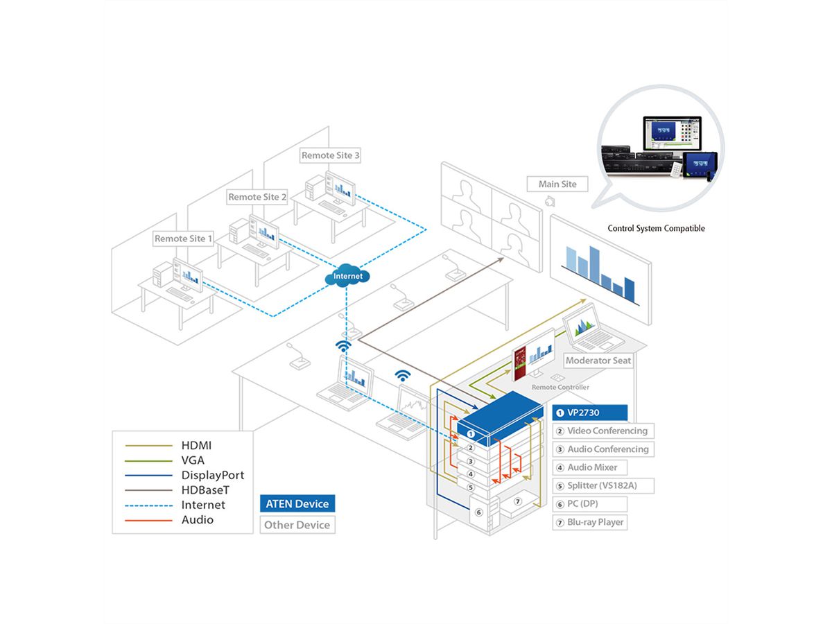 ATEN VP2730 7 x 3 Commutateur matriciel transparent de présentation avec ajusteur, diffusion, mélangeur audio et HDBaseT