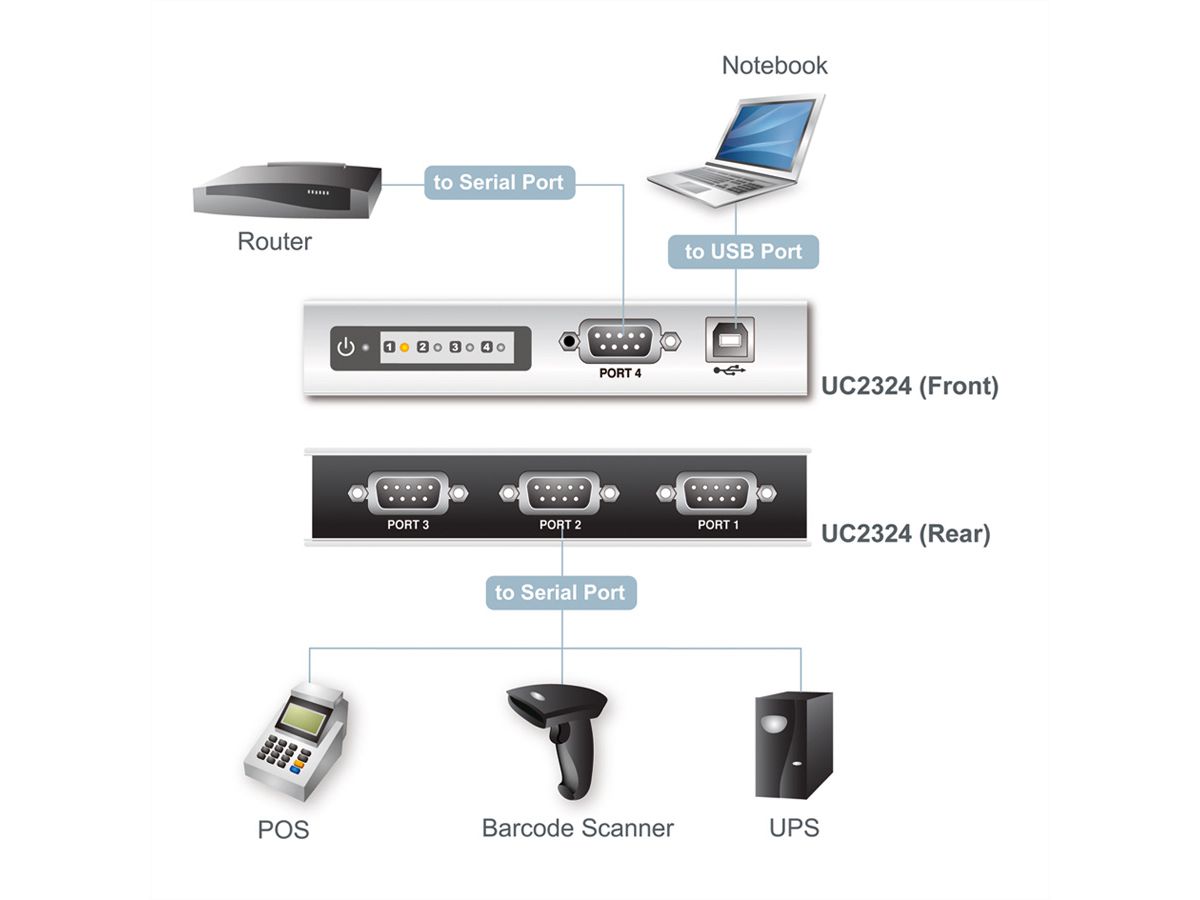 ATEN UC2324 Hub USB-Sériel RS-232 4 ports