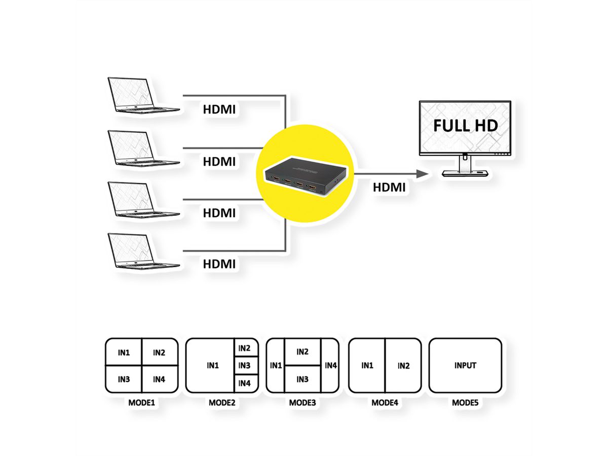 ROLINE Switch HDMI 4x1 QUAD multi vues en continu