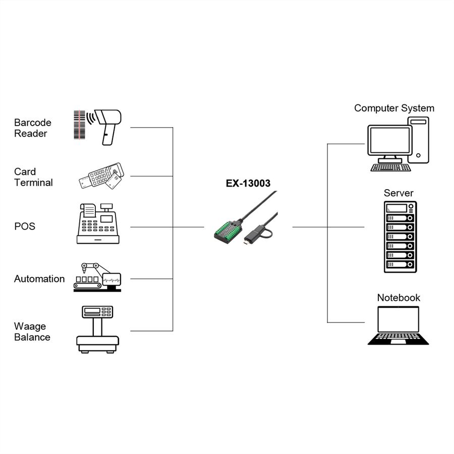 EXSYS EX-13003 USB 2.0 zu 1 x Seriell RS-232/422/485 und TTL Kabel mit 18-Pin Terminal Block