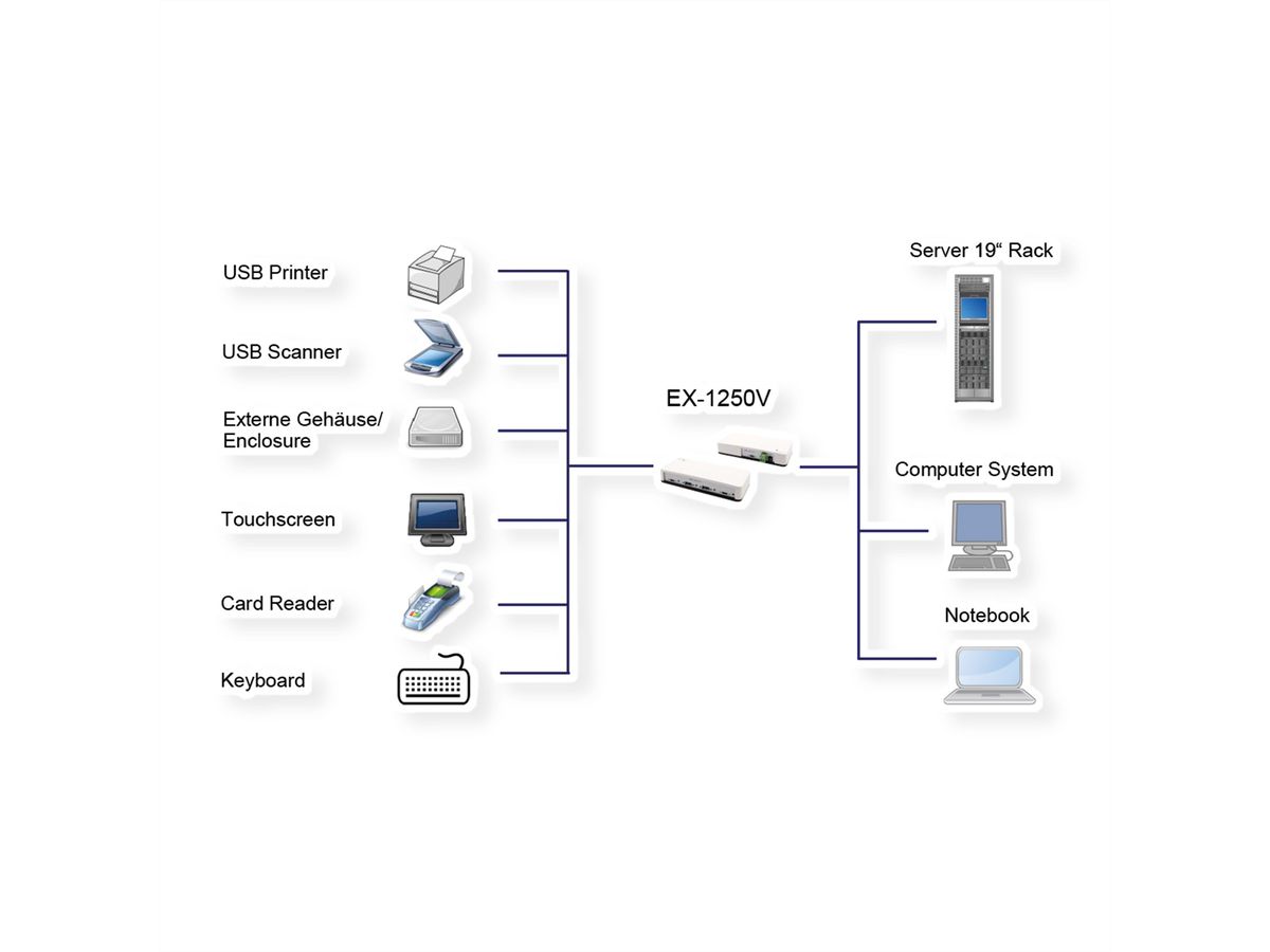 EXSYS EX-1250V 4 Port USB 3.2 Gen2 HUB mit 2x C- und 2x A-Anschlüsse
