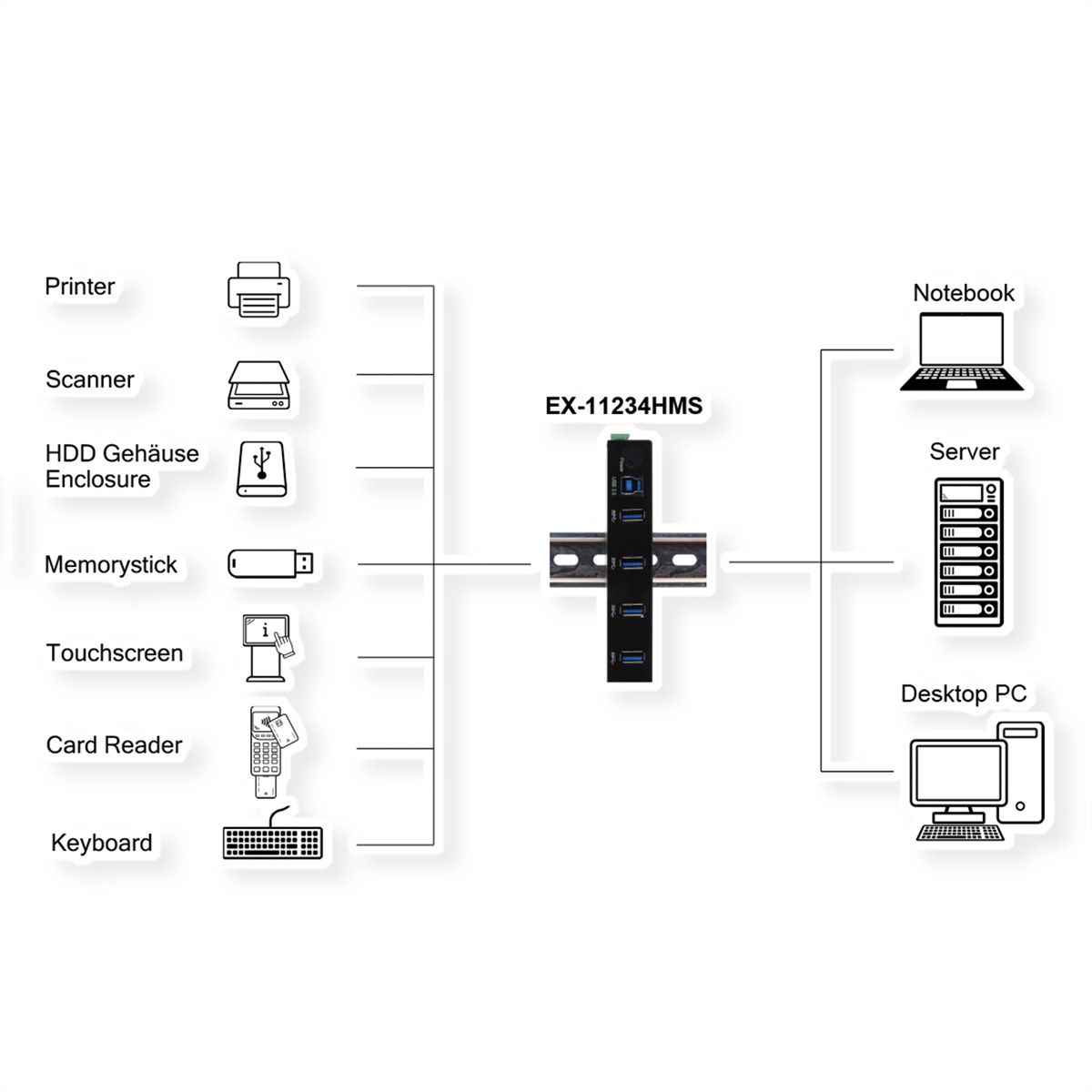 EXSYS EX-11234HMS 4 Port USB 3.2 Gen 1 HUB Din-Rail Kit und Wand VIA VL811+ Chipset