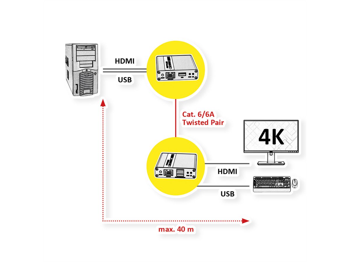 VALUE KVM Verlängerung über Cat.6/6A, HDMI 4K30, max. 40m