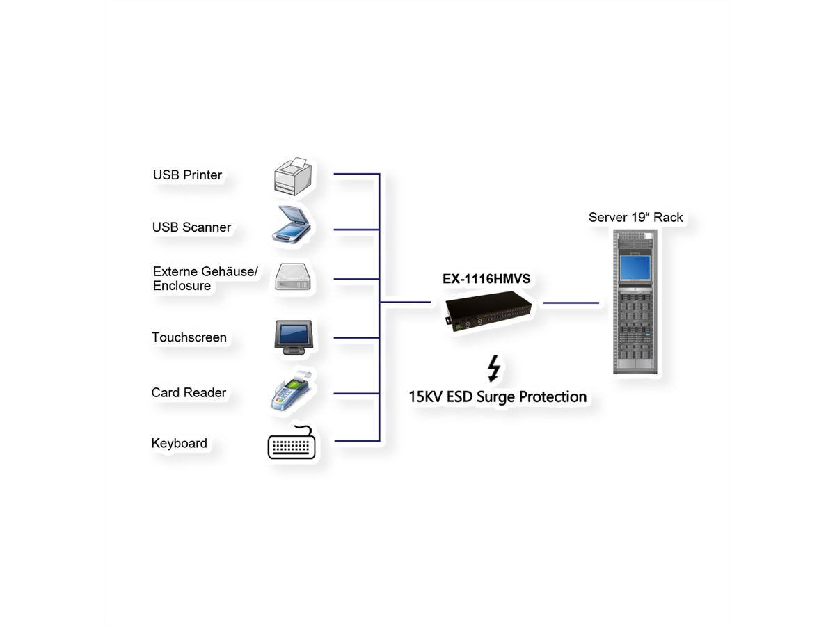 EXSYS EX-1116HMVS 16 Port USB 3.2 Gen1 HUB inkl. Din-Rail Kit Surge Protection