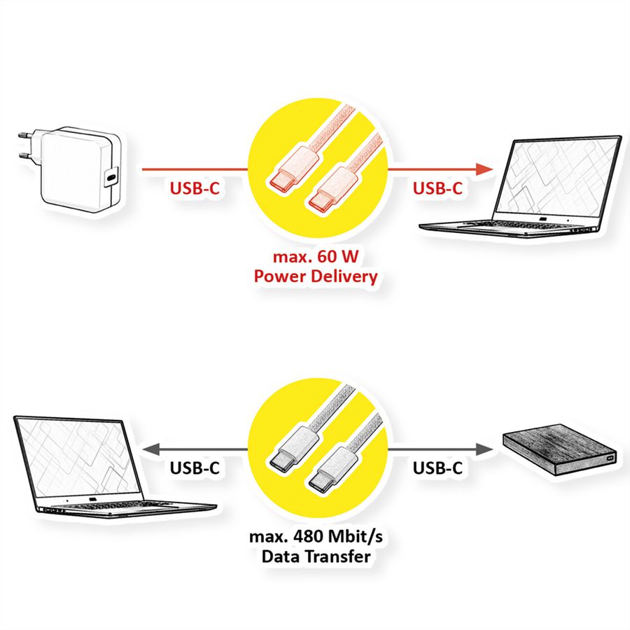 VALUE Câble USB 2.0, C–C, M/M, 60W, blanc, 2 m