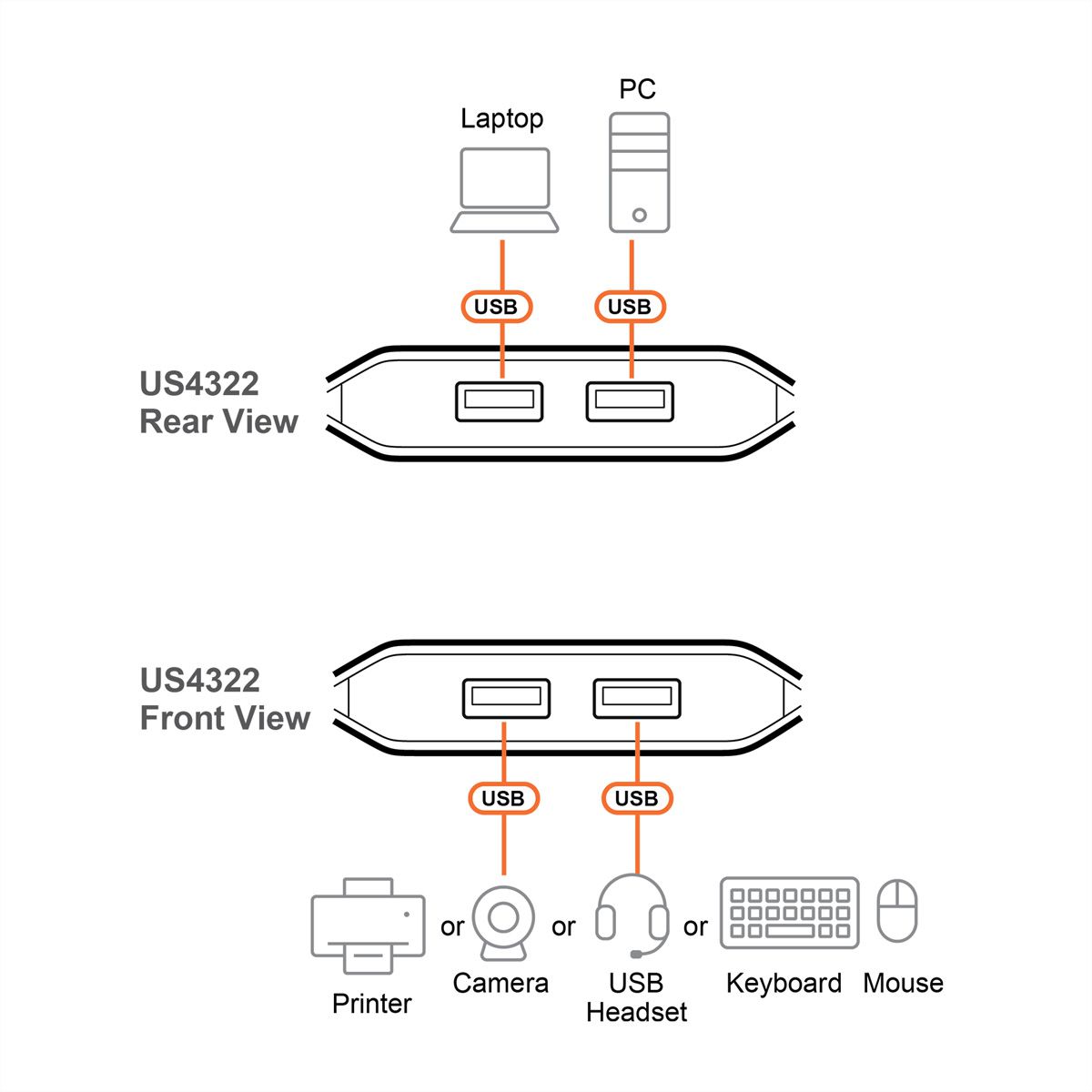 ATEN US4322 Commutateur USB 3.2 Gen 1 partagé 2 x 2