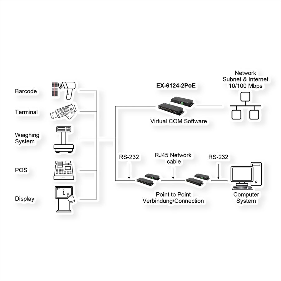 EXSYS EX-6124-2 Ethernet vers 4x RS-232/422/485 avec connecteur 9 broches