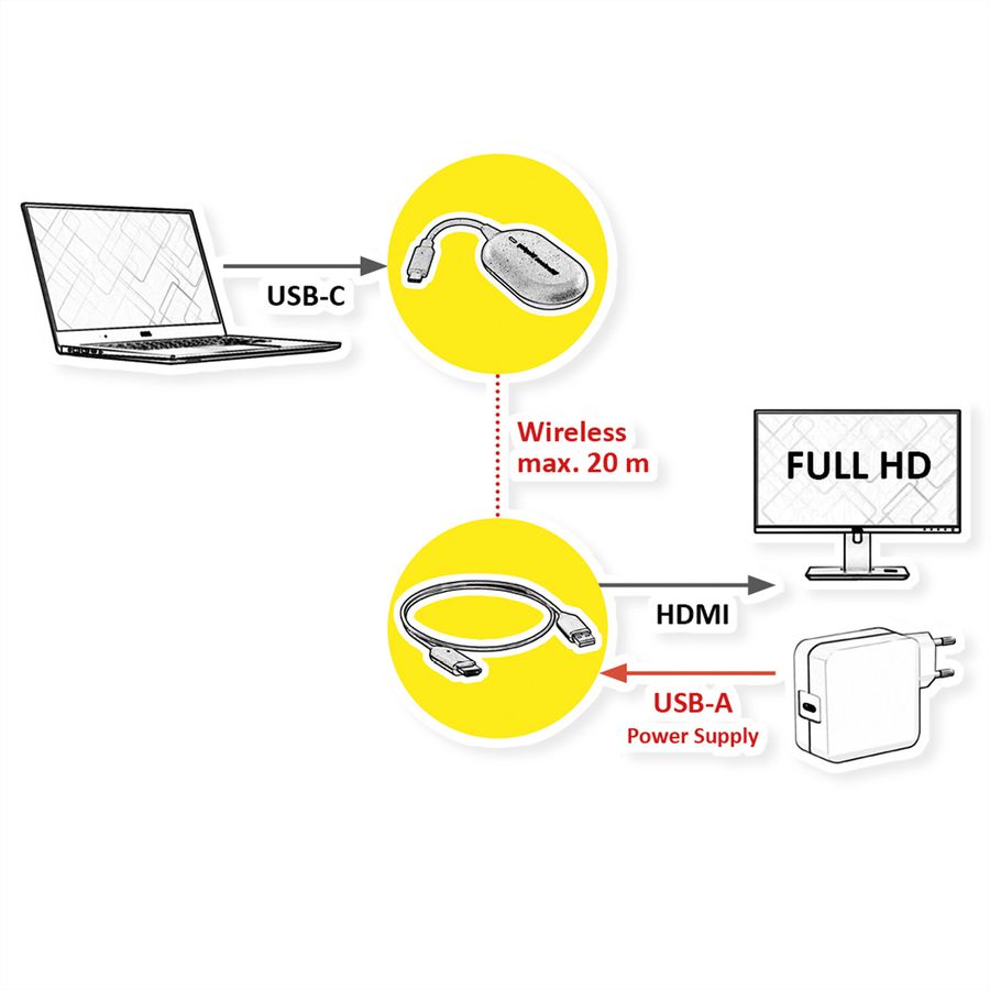 ROLINE Drahtloses P2P-Anzeige-Dongle-Set, Tx+Rx, Wireless USB-C zu HDMI, 1080p, 20 m