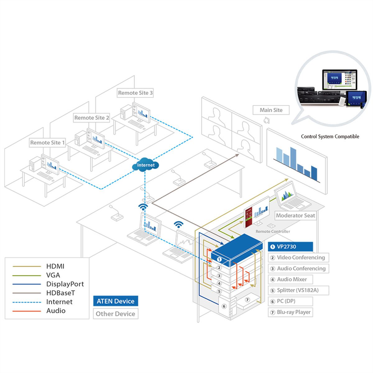 ATEN VP2730 7 x 3 Seamless Präsentation Matrix Switch mit Scaler, Streaming, Audio Mixer und HDBaseT
