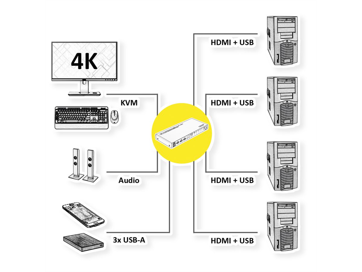 ROLINE KVM Switch, HDMI 4K, USB, 1 User - 4 PC, mit 3-Port USB-Hub