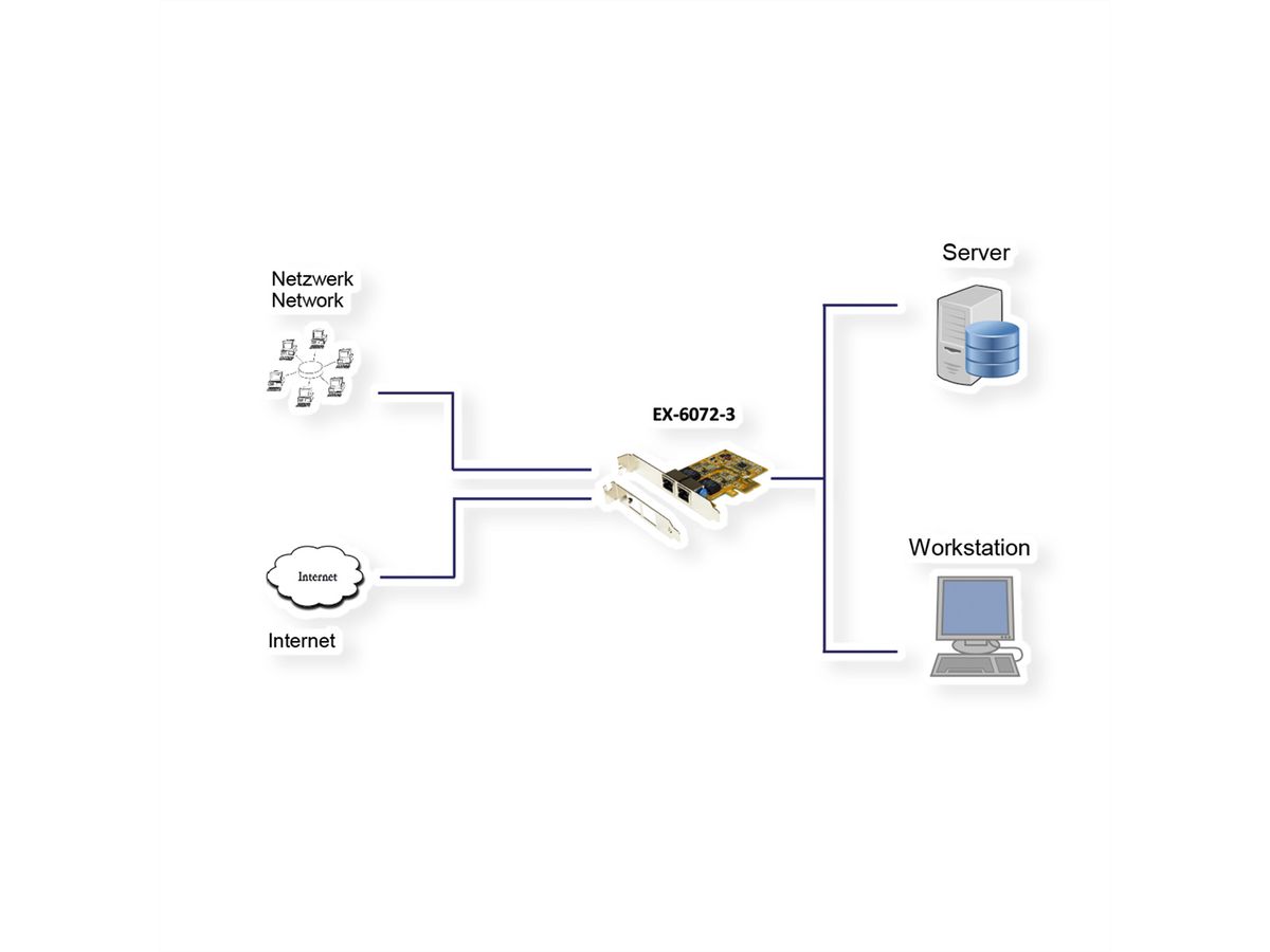 EXSYS EX-6072-3 PCIe 2x Gigabit Ethernet Netzwerk-Karte