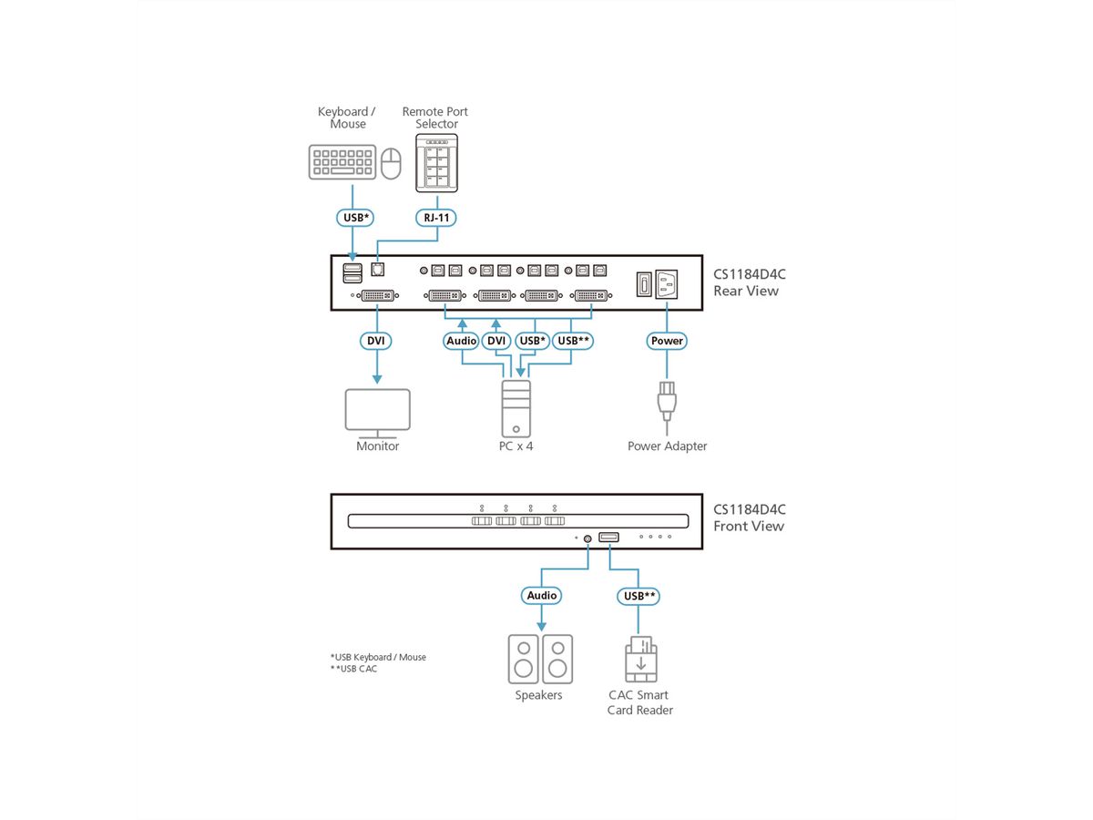 ATEN CS1184D4C 4-Port USB DVI Secure KVM Switch mit CAC