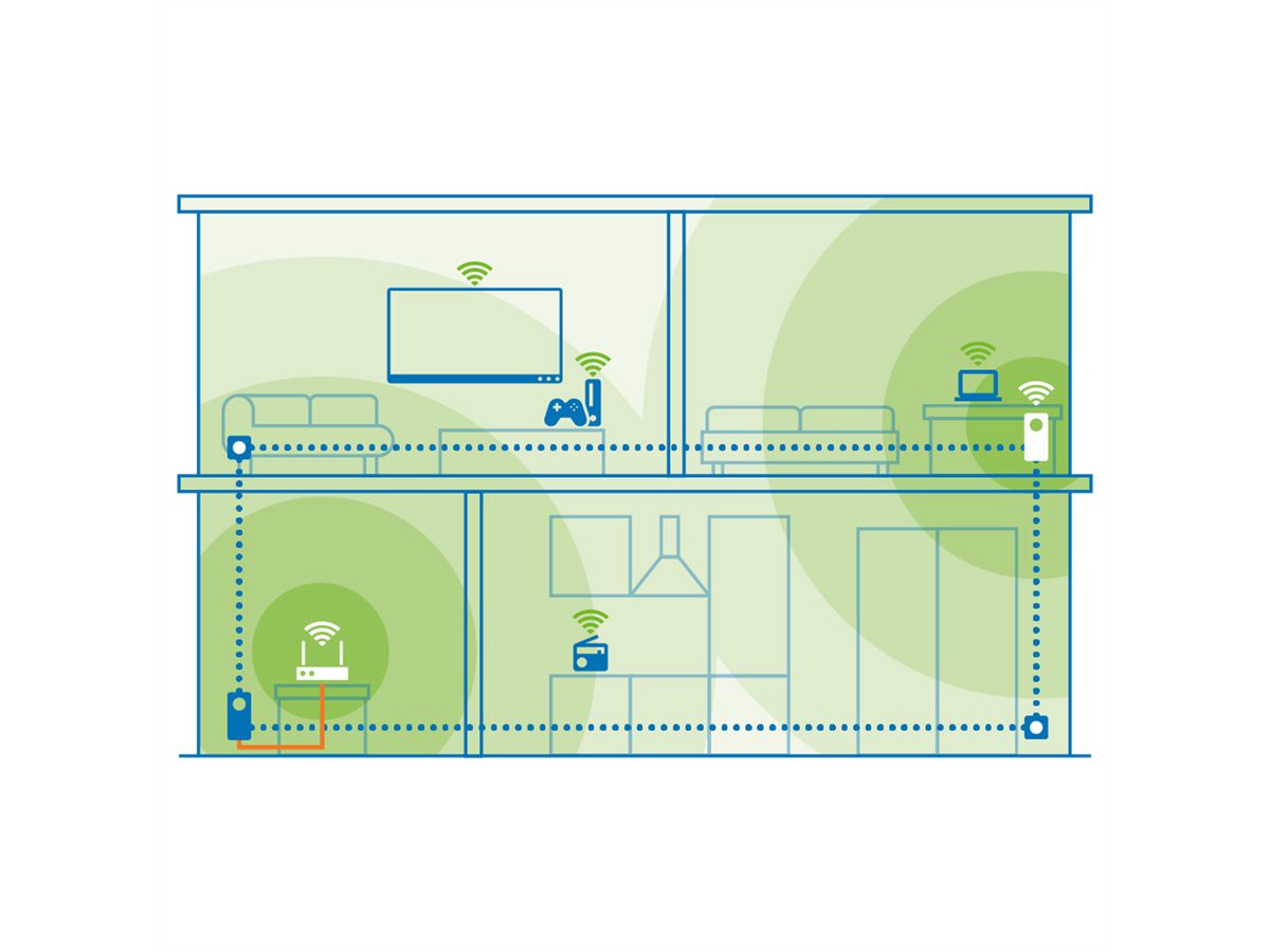 Devolo Powerline Magic 2 WiFi Next, 2400 Mbit/s,2x RJ45, 2er Set