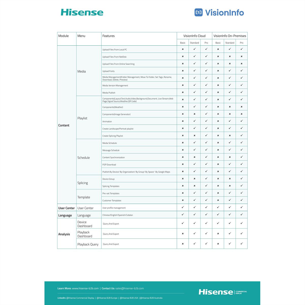 Hisense VisionInfo On-Premise Basic, Perpetual / Per Display