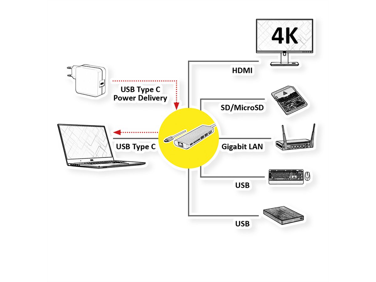 ROLINE Station d'accueil USB type C, 4K HDMI, 2x USB 3.2 Gen 1,1x lecteur SD/MicroSD, 1x USB-C PD, 1 x Gigabit Ethernet