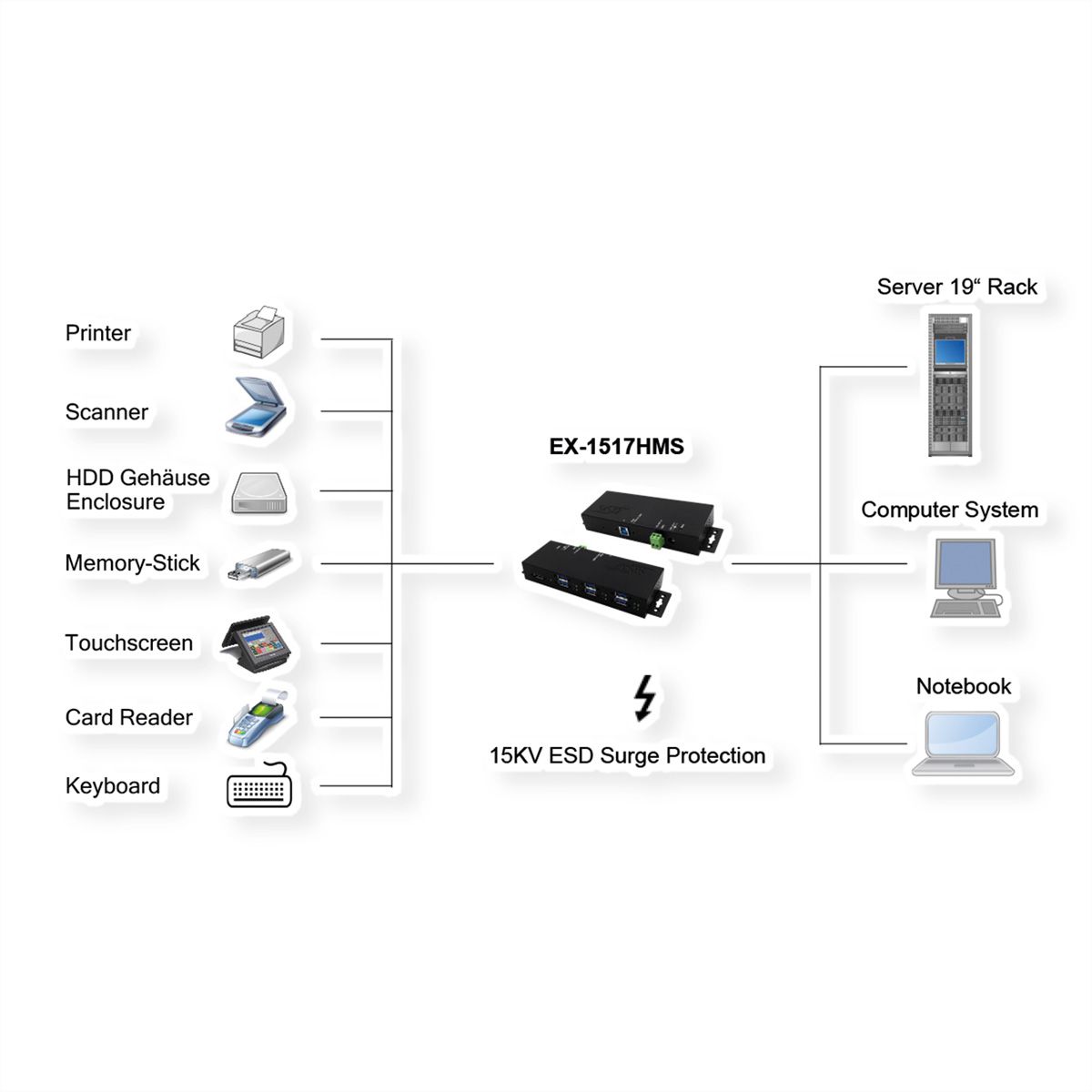 EXSYS EX-1517HMVS Hub métallique géré USB 3.2 Gen1 à 7 ports, protection de surtension 15KV ESD