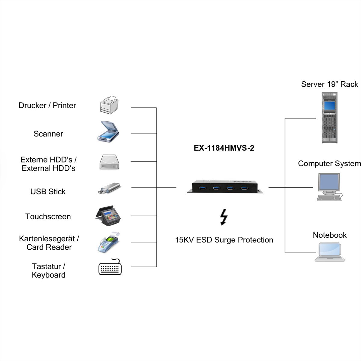 EXSYS EX-1184HMVS-2 4-Port Metall USB 3.2 Gen1 inkl. verschraubbares Kabel Surge Protection