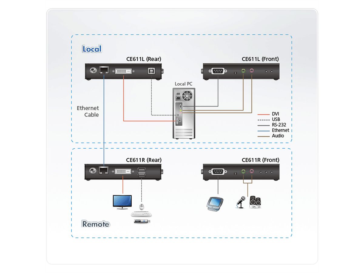 ATEN CE611 Mini USB HDBaseT DVI KVM Extender