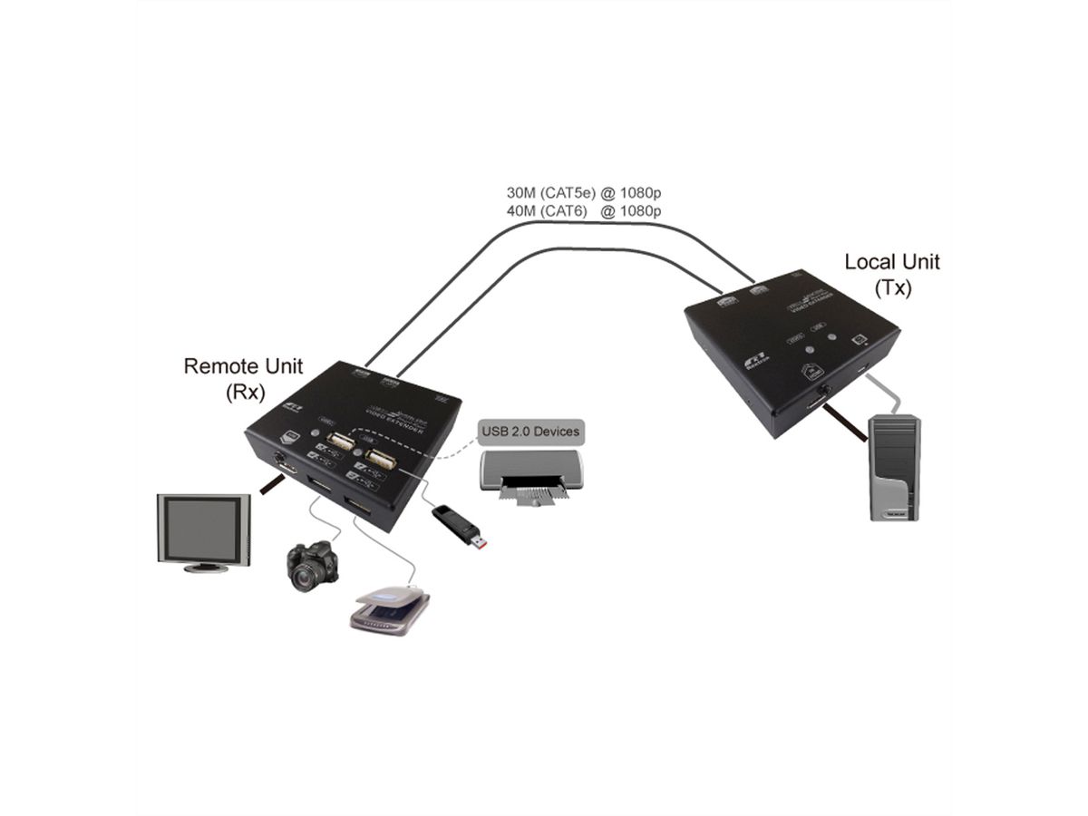 VALUE KVM Verlängerung über Cat.5e/6, HDMI, 4x USB