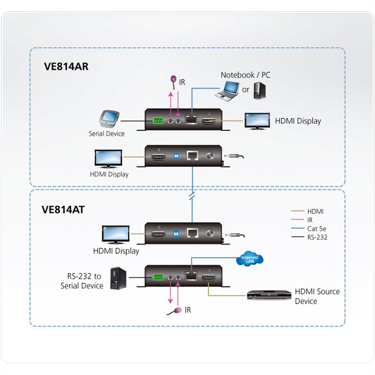 ATEN VE814A HDMI Extender, Dual Display, 4k bei 100m