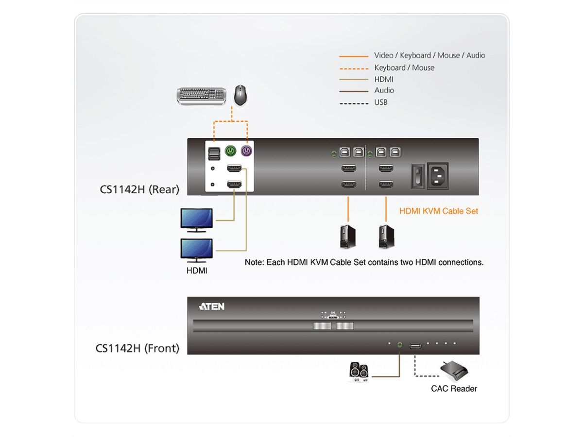 ATEN CS1142H Commutateur KVM sécurisé deux affichages HDMI USB à 2 ports