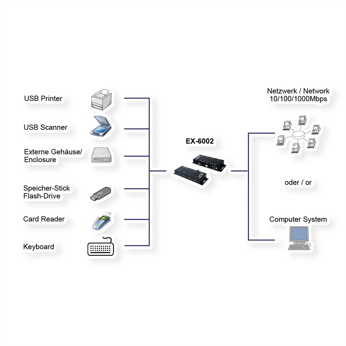 EXSYS EX-6002 Ethernet 1Gigabit zu 4 USB 2.0