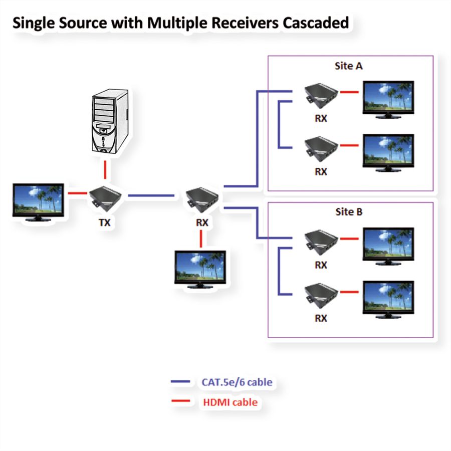 ROLINE HDMI Extender über TP, Cat.5/6, kaskadierbar, 100m