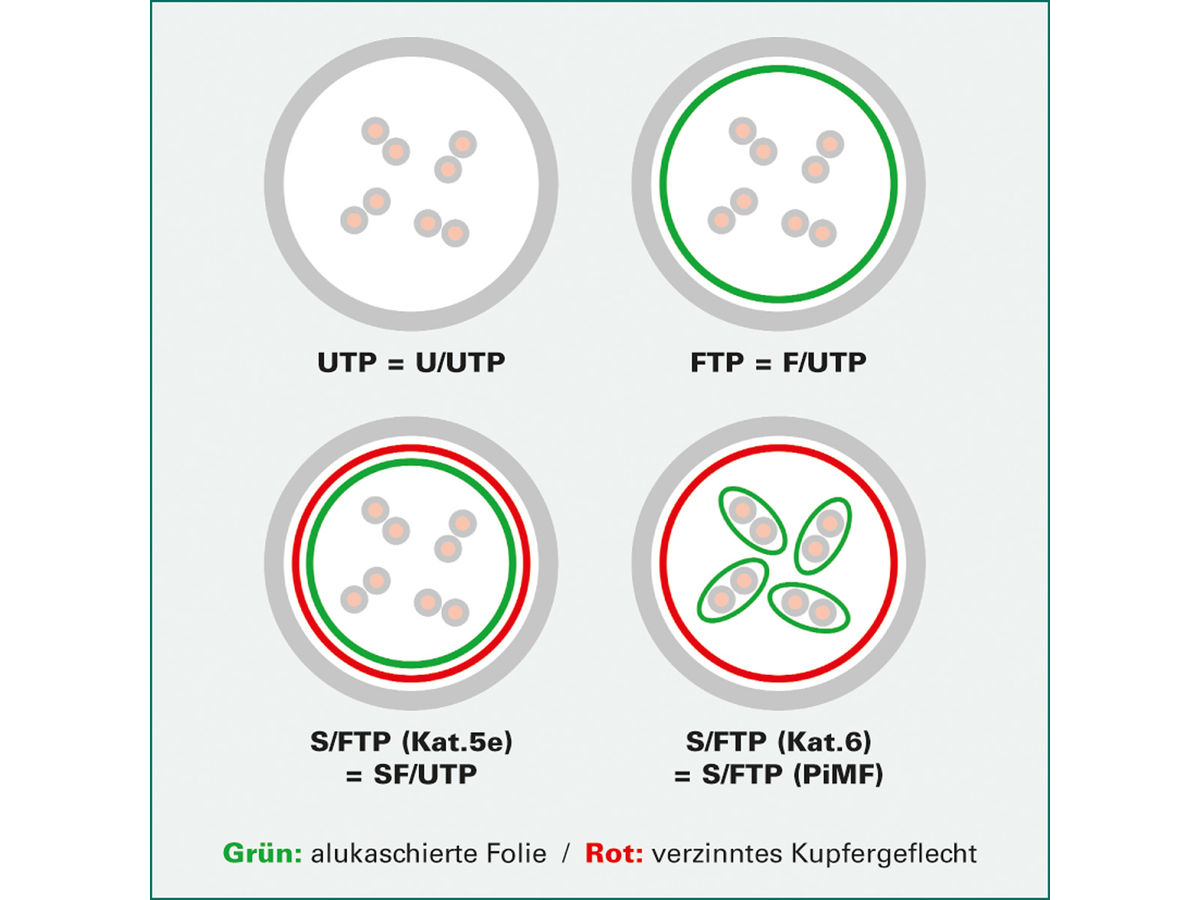 KERPEN Patchkabel Kat.5e (Class D) SF/U, MegaLine D1-20, gekreuzt, gelb, 5 m