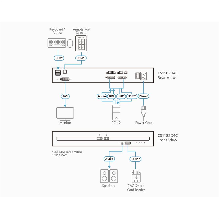 ATEN CS1182D4C Commutateur KVM sécurisé DVI 2 ports USB avec CAC