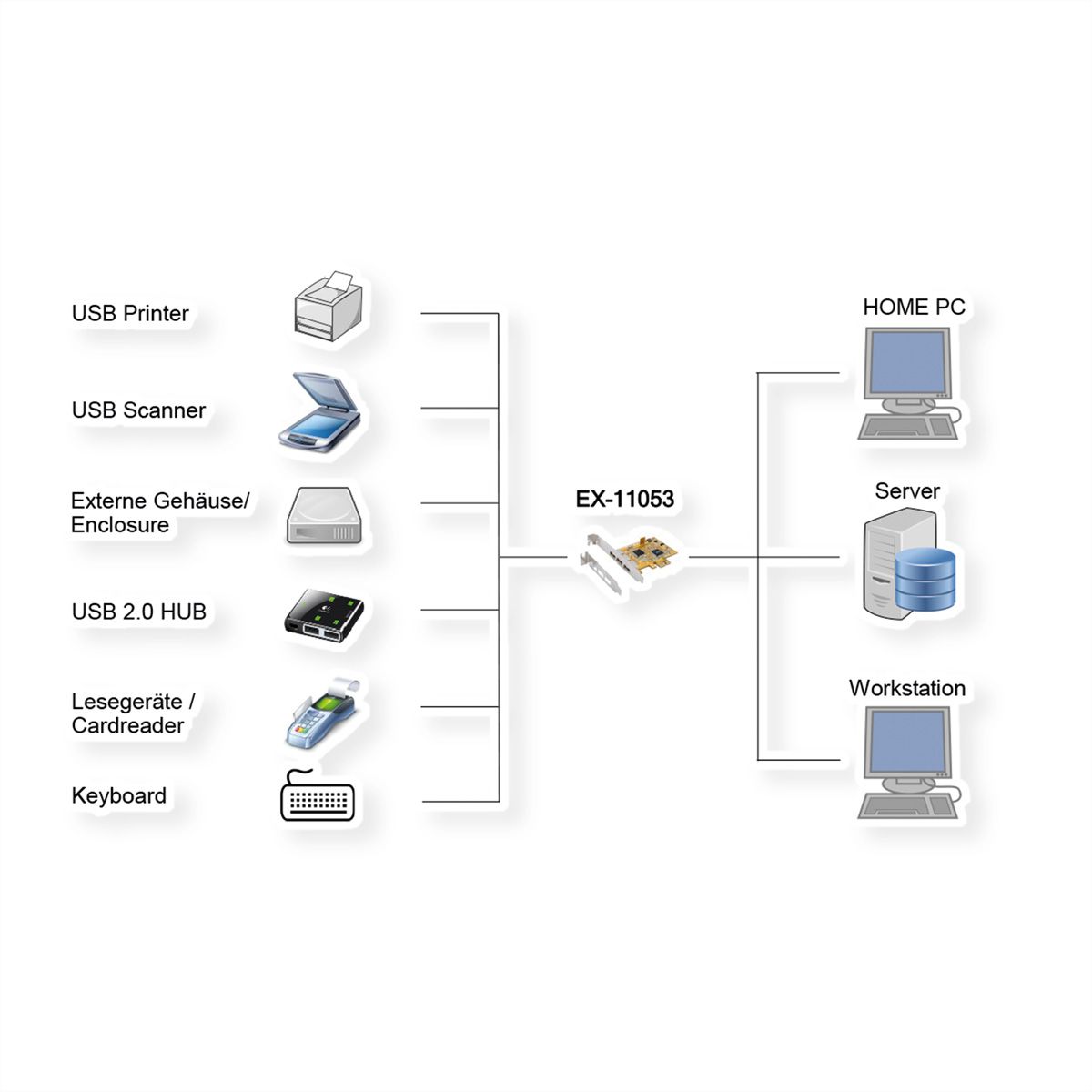 EXSYS EX-11053 USB 2.0 PCIe Karte mit 3 Ports