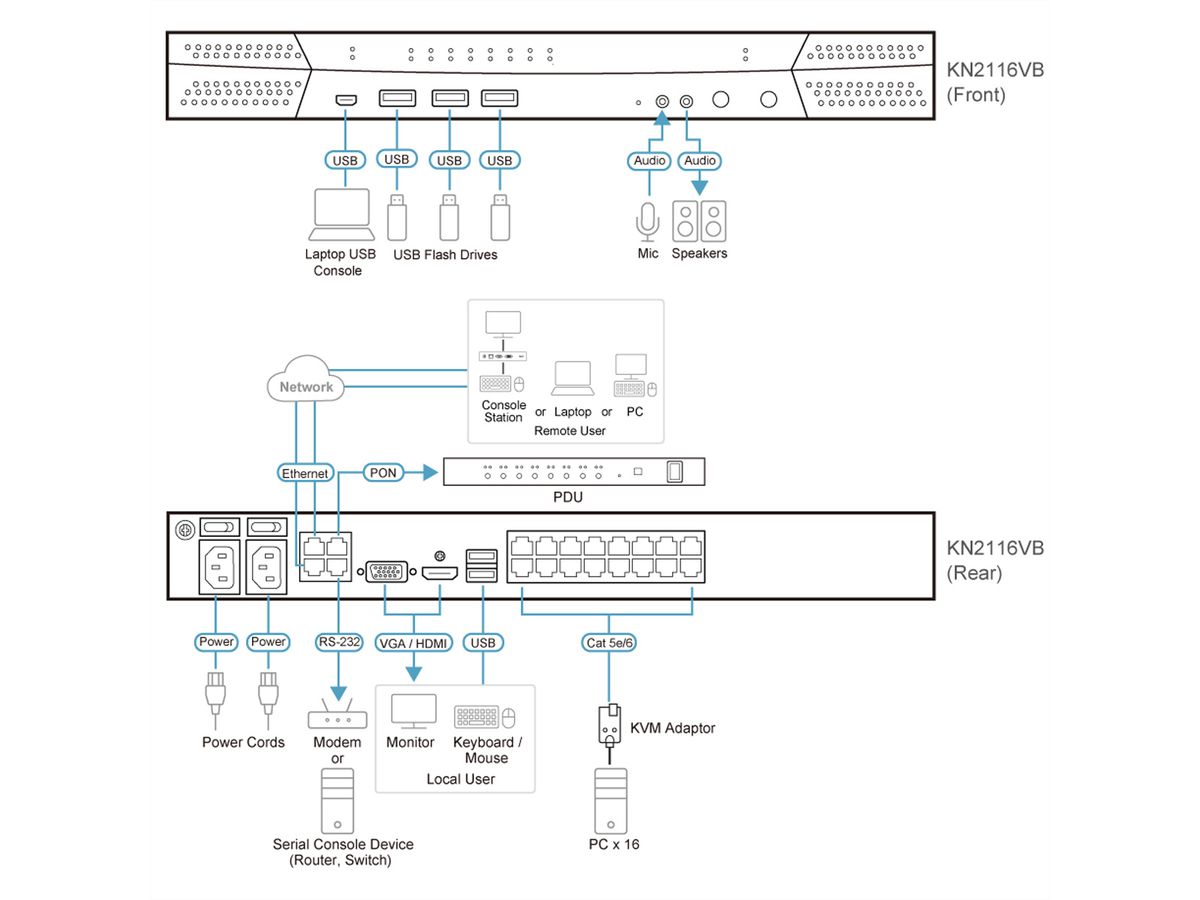 ATEN KN2116VB Switch KVM sur IP 16 ports Multi-Interface Cat 5