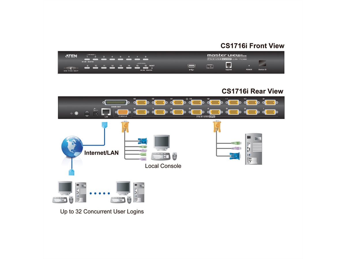 ATEN CS1716i Switch KVM Over-IP VGA, PS/2-USB, port périphérique USB, 16 ports