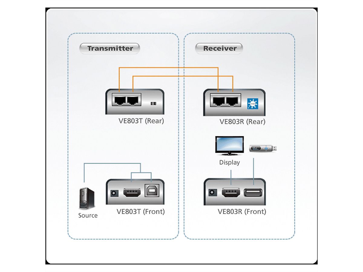 ATEN VE803 USB 2.0 HDMI CAT5 Extender